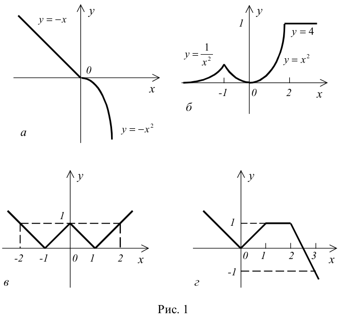 Рис 1 1 представлены. Дано действительное число а для функции f x вычислить f a. Вычислите f -п-2. Дано действительное число x вычислить. Графики функции что такое f.